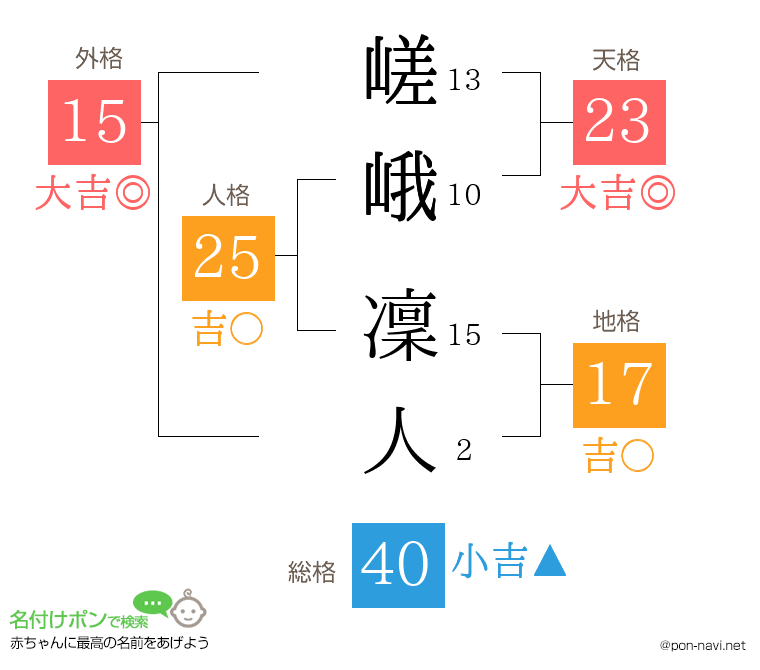 嵯峨 凜人さんの姓名判断結果