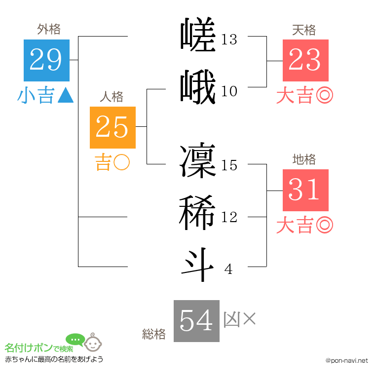 嵯峨 凜稀斗さんの姓名判断結果