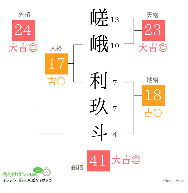 嵯峨 利玖斗さんの姓名判断結果