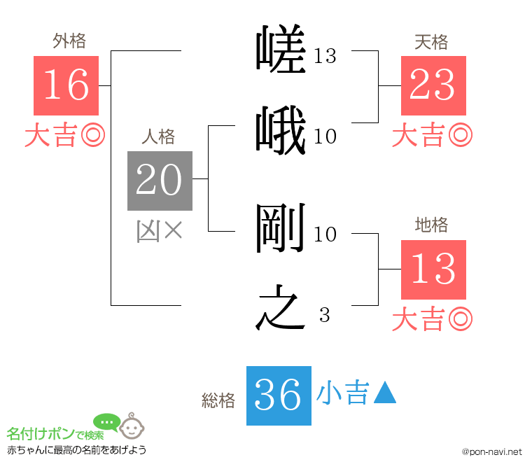 嵯峨 剛之さんの姓名判断結果
