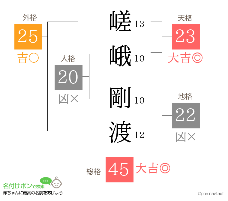 嵯峨 剛渡さんの姓名判断結果