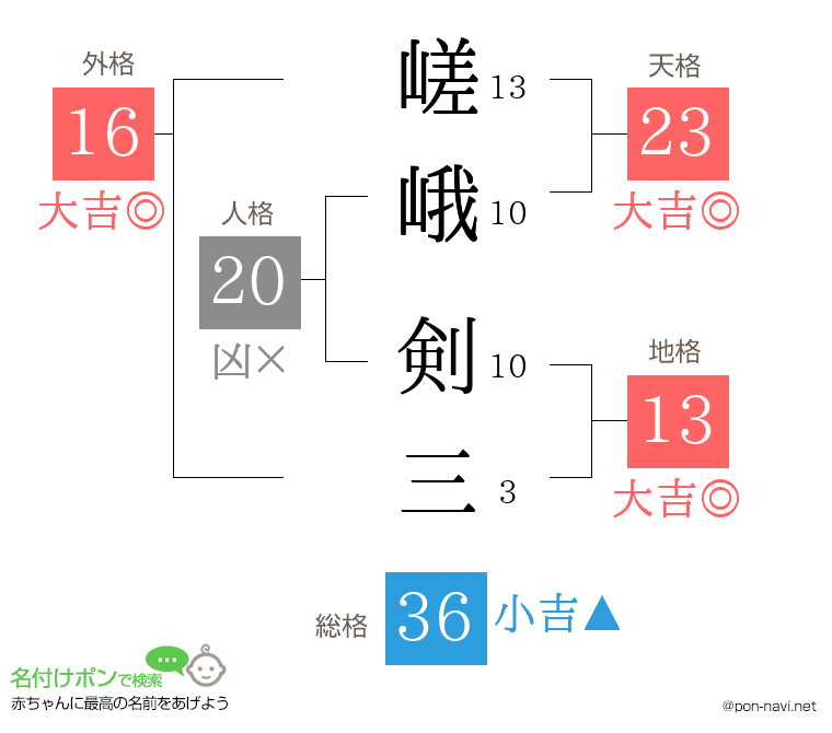 嵯峨 剣三さんの姓名判断結果