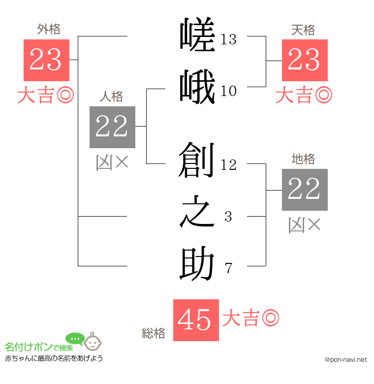 嵯峨 創之助さんの姓名判断結果
