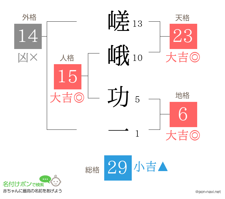 嵯峨 功一さんの姓名判断結果