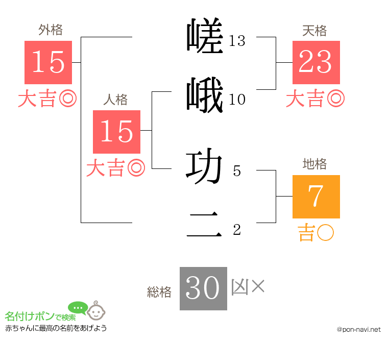 嵯峨 功二さんの姓名判断結果