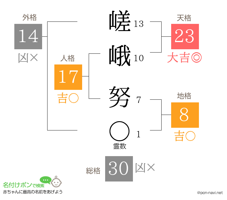 嵯峨 努さんの姓名判断結果