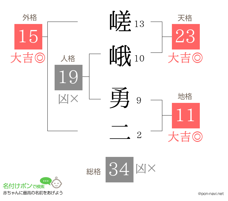 嵯峨 勇二さんの姓名判断結果