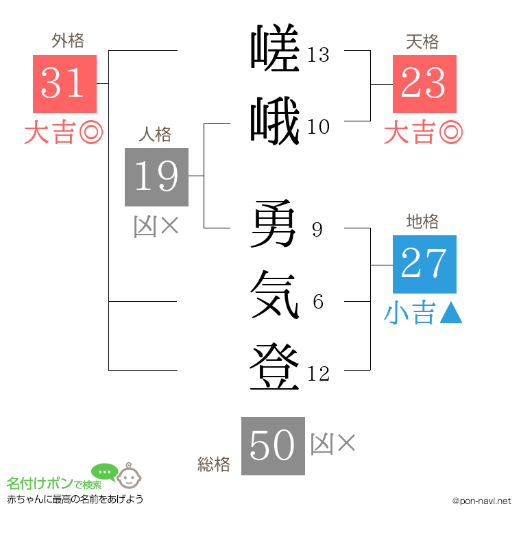 嵯峨 勇気登さんの姓名判断結果
