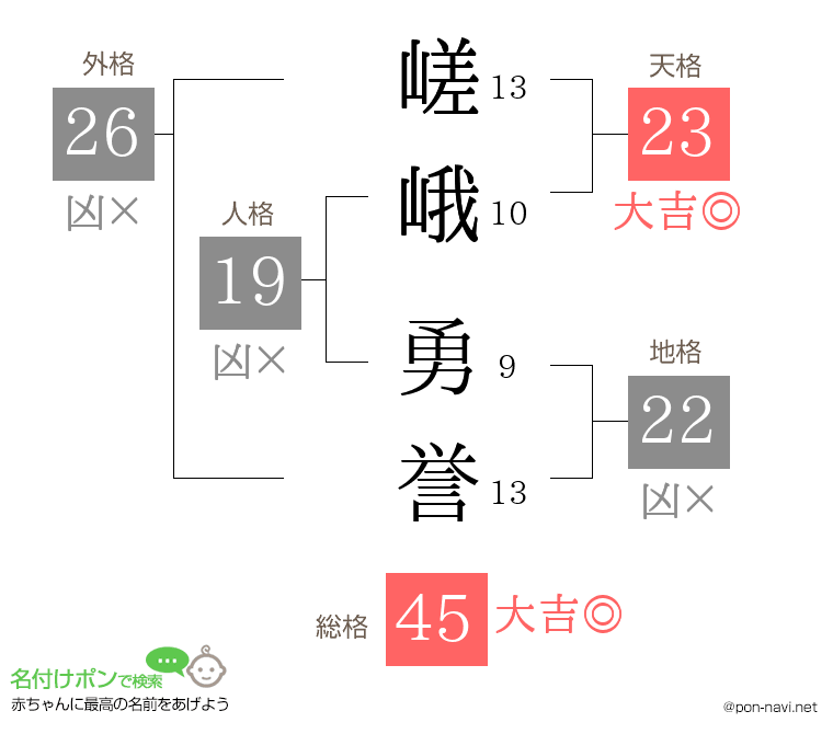嵯峨 勇誉さんの姓名判断結果