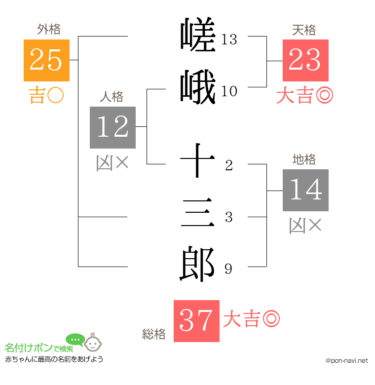 嵯峨 十三郎さんの姓名判断結果