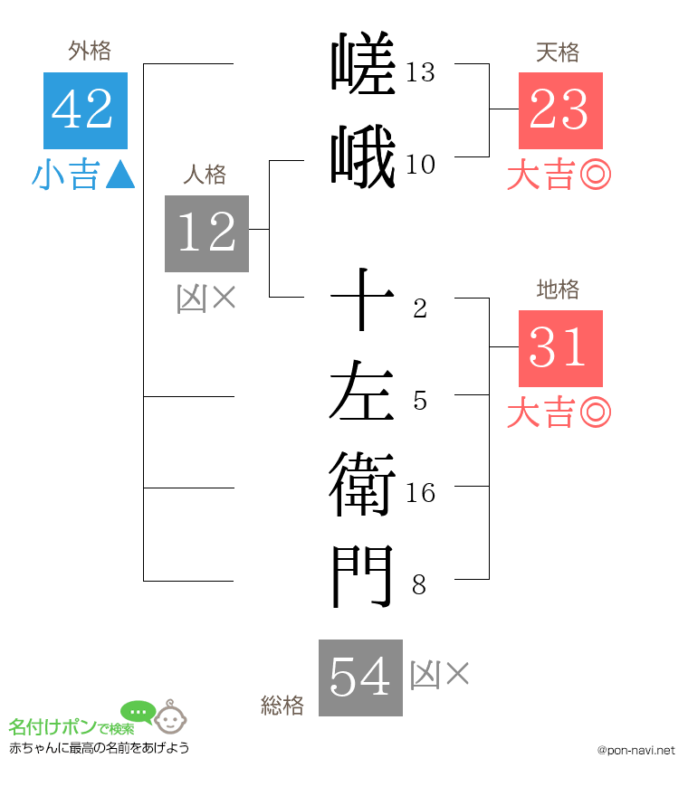 嵯峨 十左衛門さんの姓名判断結果