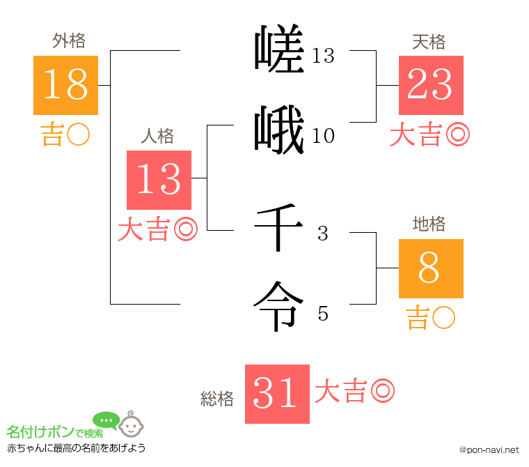 嵯峨 千令さんの姓名判断結果