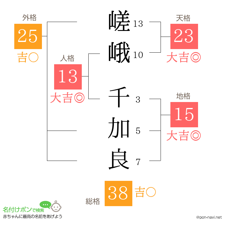嵯峨 千加良さんの姓名判断結果