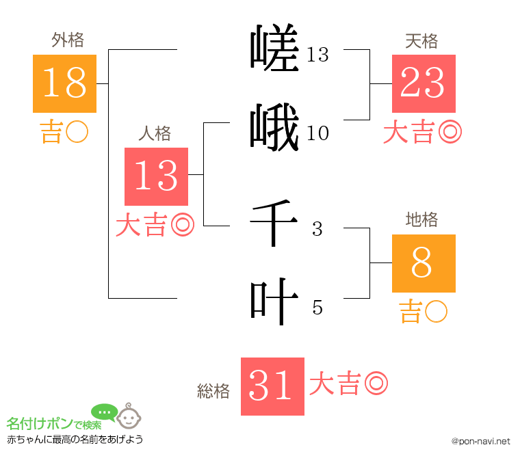嵯峨 千叶さんの姓名判断結果