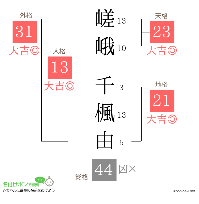 嵯峨 千楓由さんの姓名判断結果