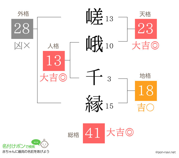嵯峨 千縁さんの姓名判断結果