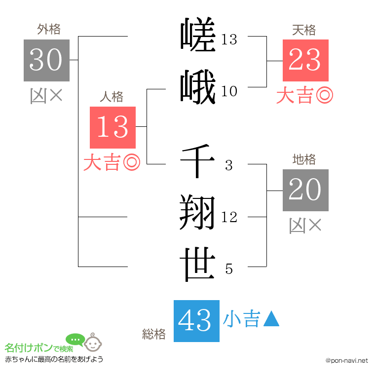 嵯峨 千翔世さんの姓名判断結果