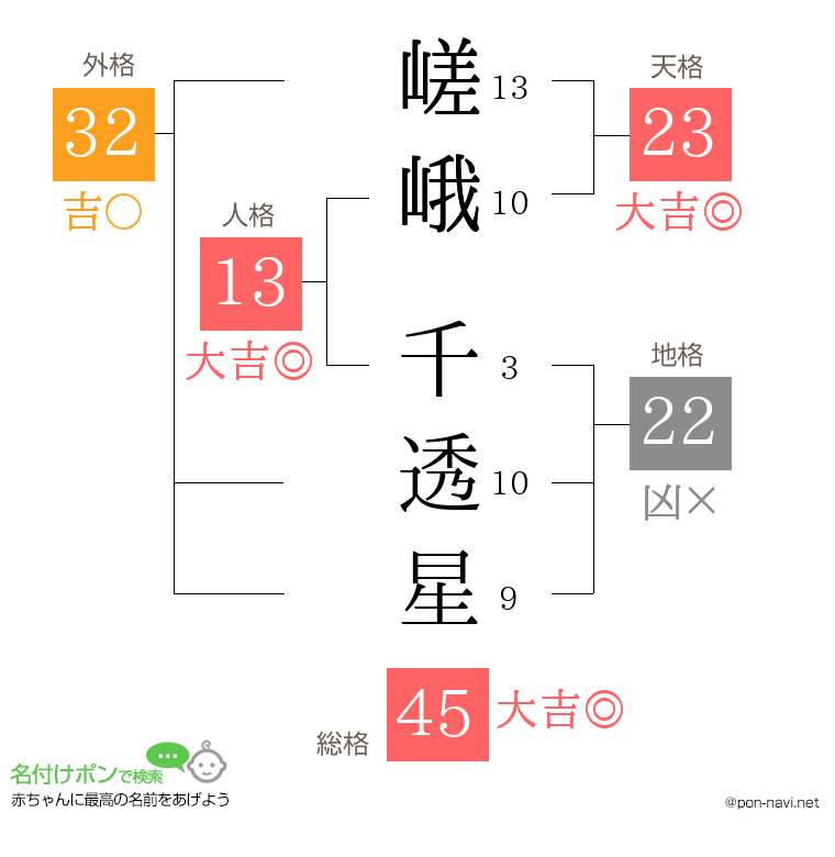 嵯峨 千透星さんの姓名判断結果