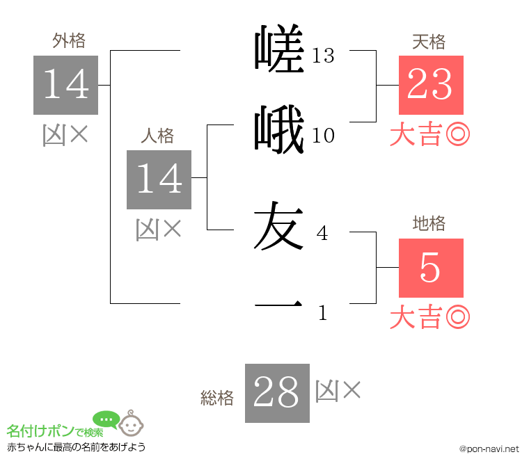 嵯峨 友一さんの姓名判断結果