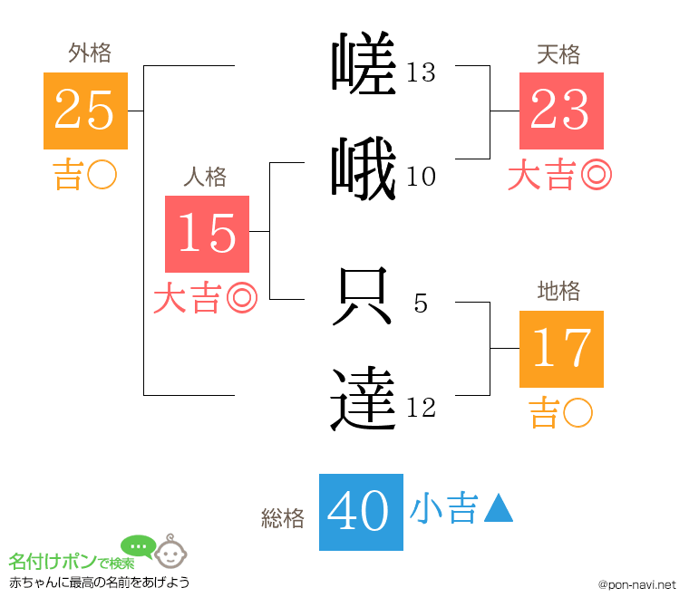 嵯峨 只達さんの姓名判断結果