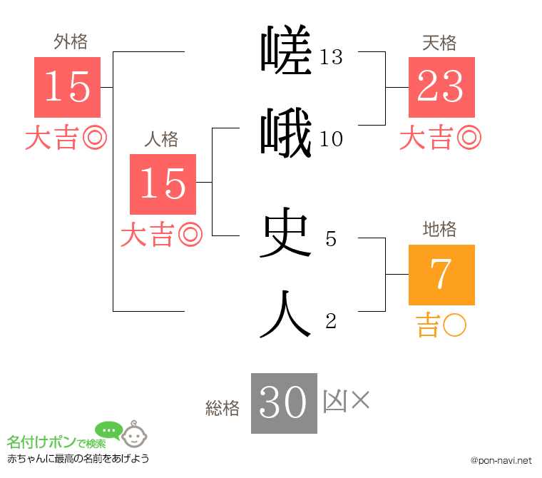 嵯峨 史人さんの姓名判断結果