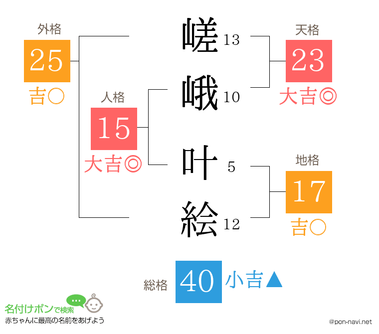 嵯峨 叶絵さんの姓名判断結果