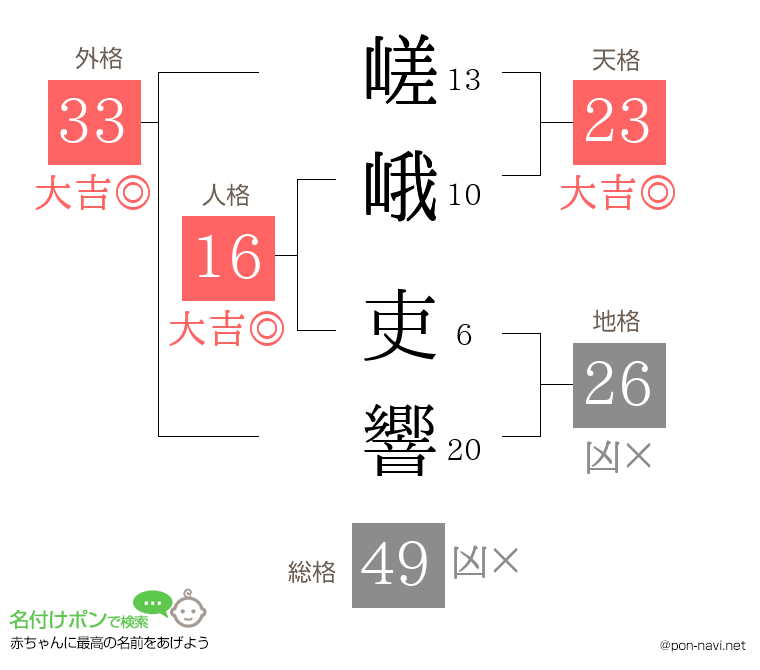 嵯峨 吏響さんの姓名判断結果