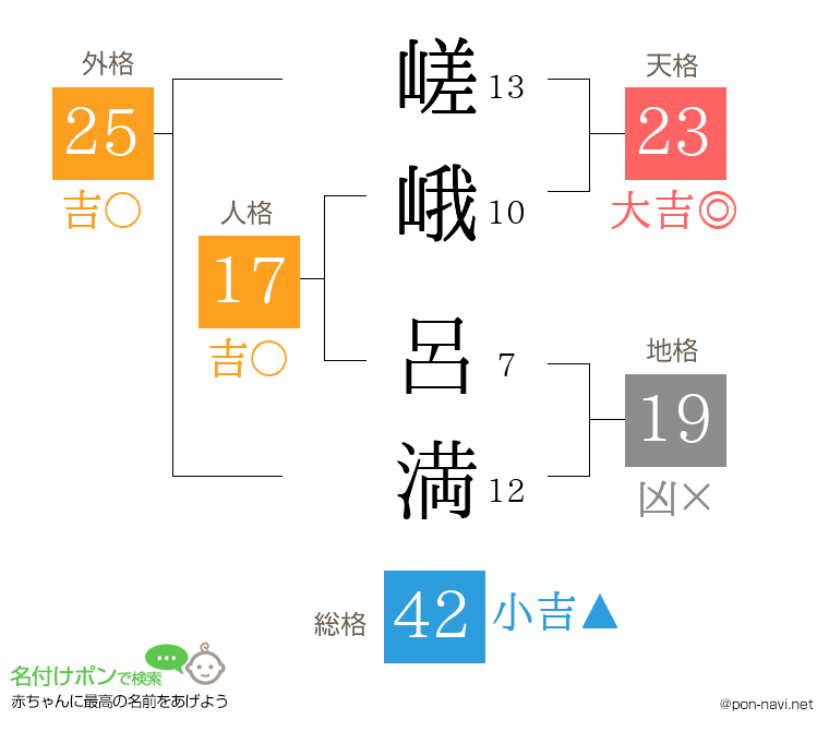 嵯峨 呂満さんの姓名判断結果