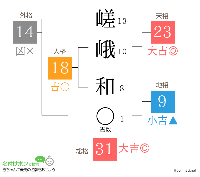 嵯峨 和さんの姓名判断結果