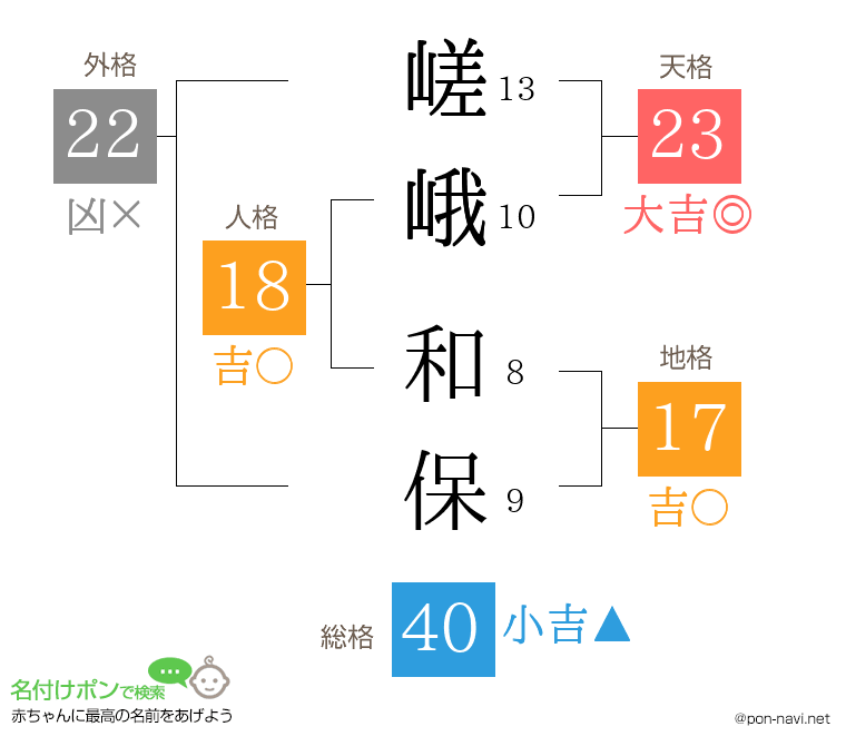 嵯峨 和保さんの姓名判断結果