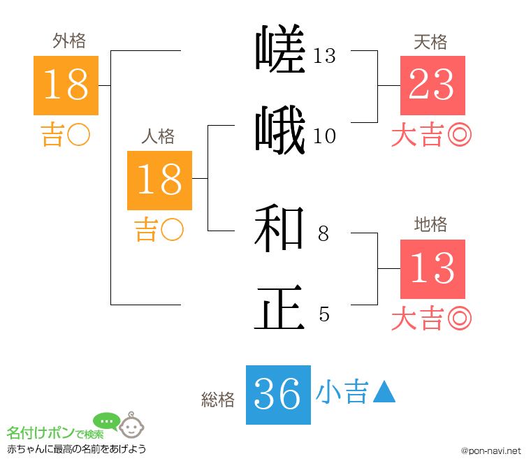 嵯峨 和正さんの姓名判断結果