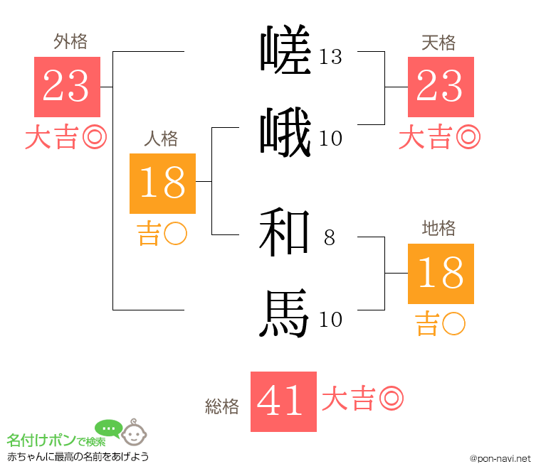 嵯峨 和馬さんの姓名判断結果