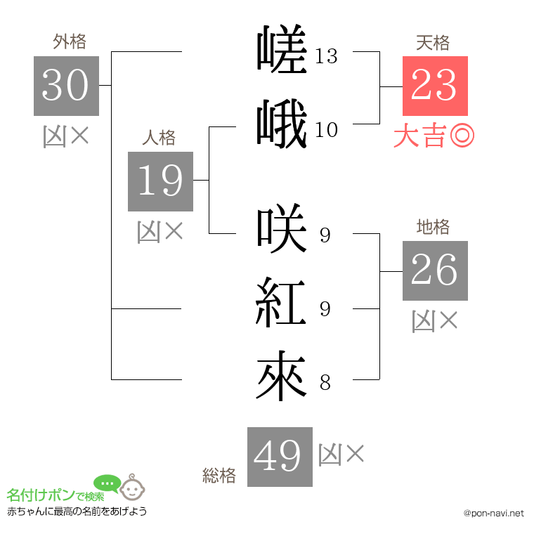 嵯峨 咲紅來さんの姓名判断結果