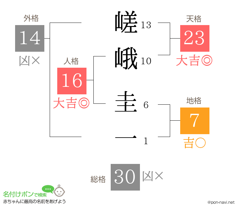 嵯峨 圭一さんの姓名判断結果