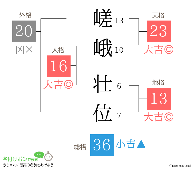 嵯峨 壮位さんの姓名判断結果
