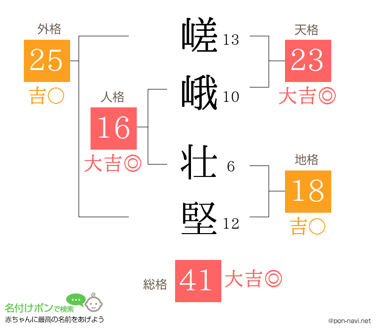 嵯峨 壮堅さんの姓名判断結果