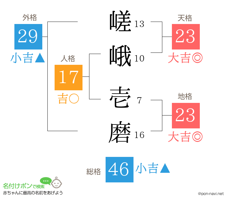 嵯峨 壱磨さんの姓名判断結果