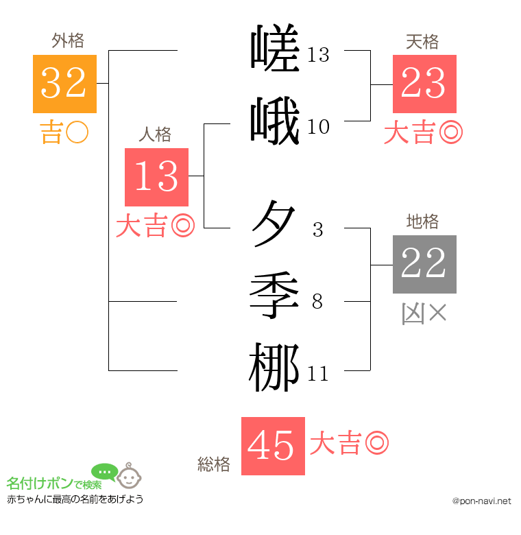 嵯峨 夕季梛さんの姓名判断結果