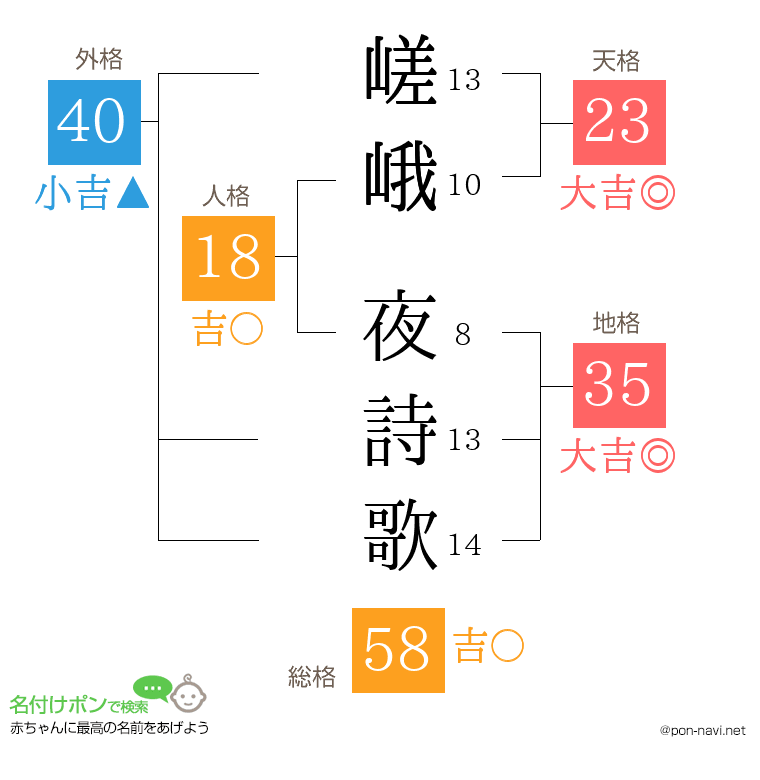 嵯峨 夜詩歌さんの姓名判断結果