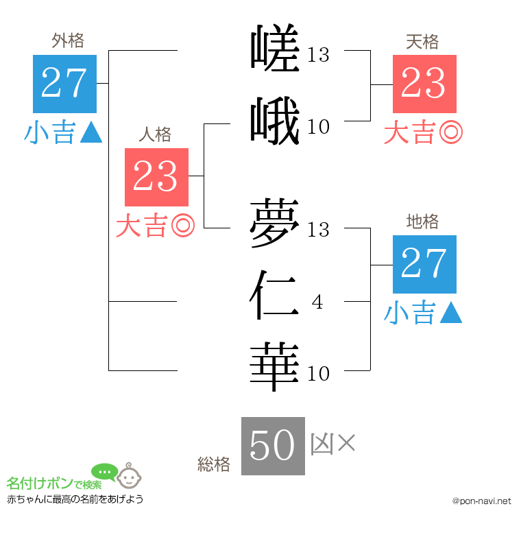 嵯峨 夢仁華さんの姓名判断結果