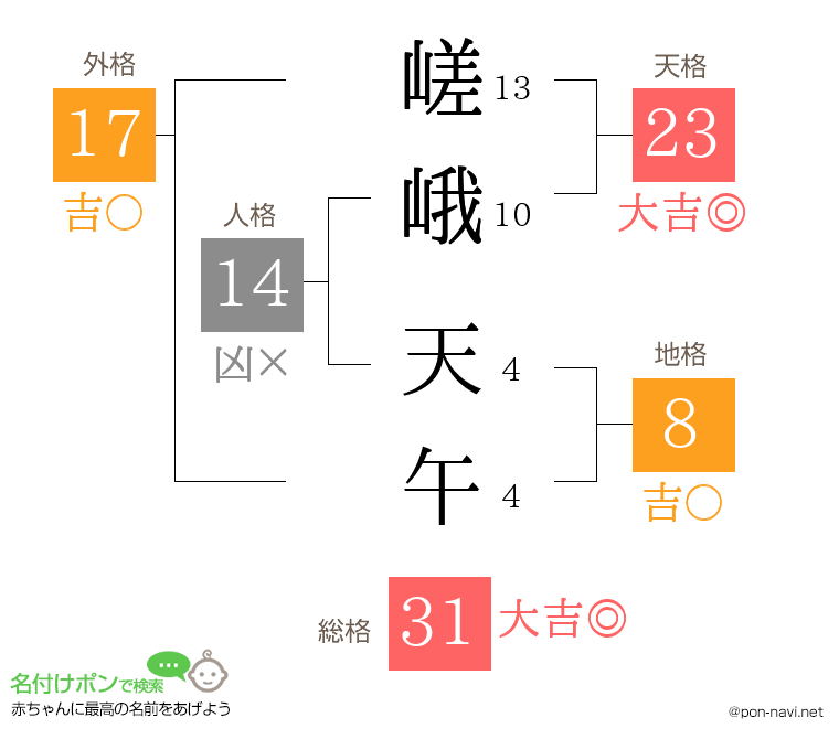 嵯峨 天午さんの姓名判断結果