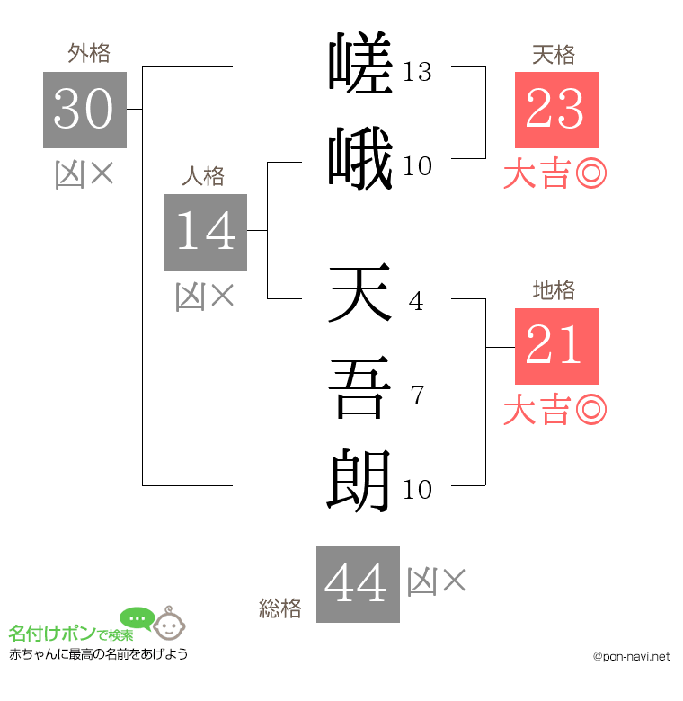 嵯峨 天吾朗さんの姓名判断結果