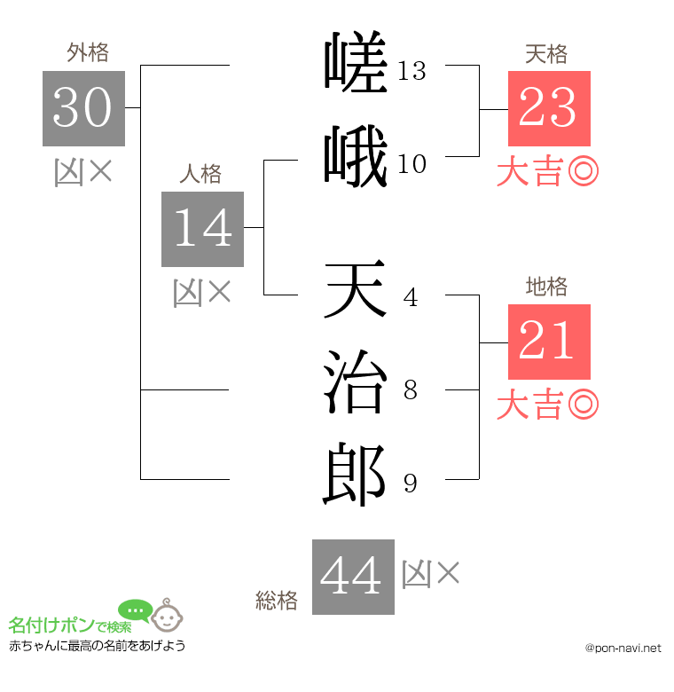 嵯峨 天治郎さんの姓名判断結果