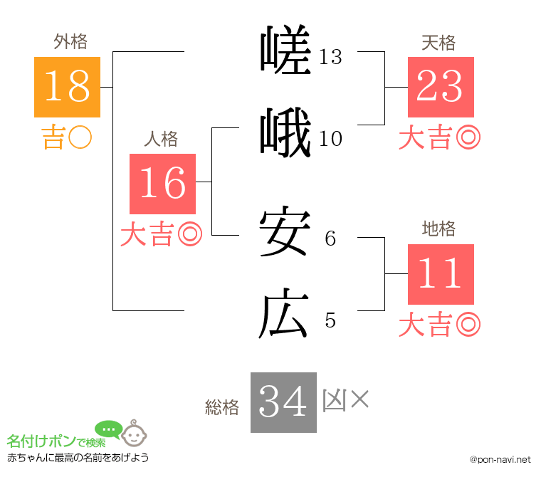 嵯峨 安広さんの姓名判断結果