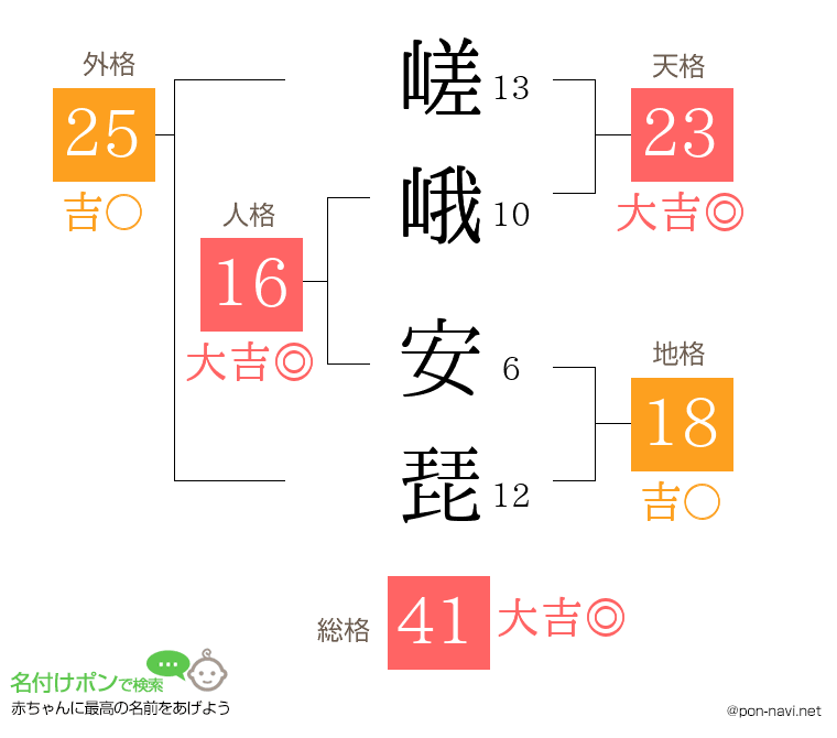 嵯峨 安琵さんの姓名判断結果