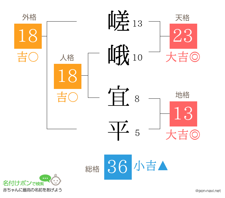 嵯峨 宜平さんの姓名判断結果