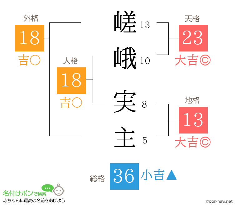 嵯峨 実主さんの姓名判断結果