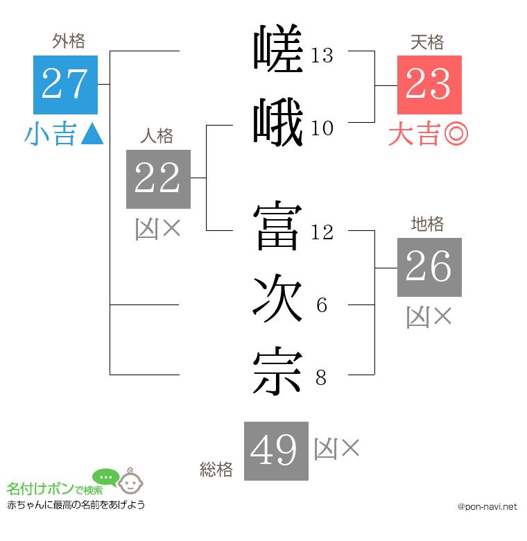 嵯峨 富次宗さんの姓名判断結果
