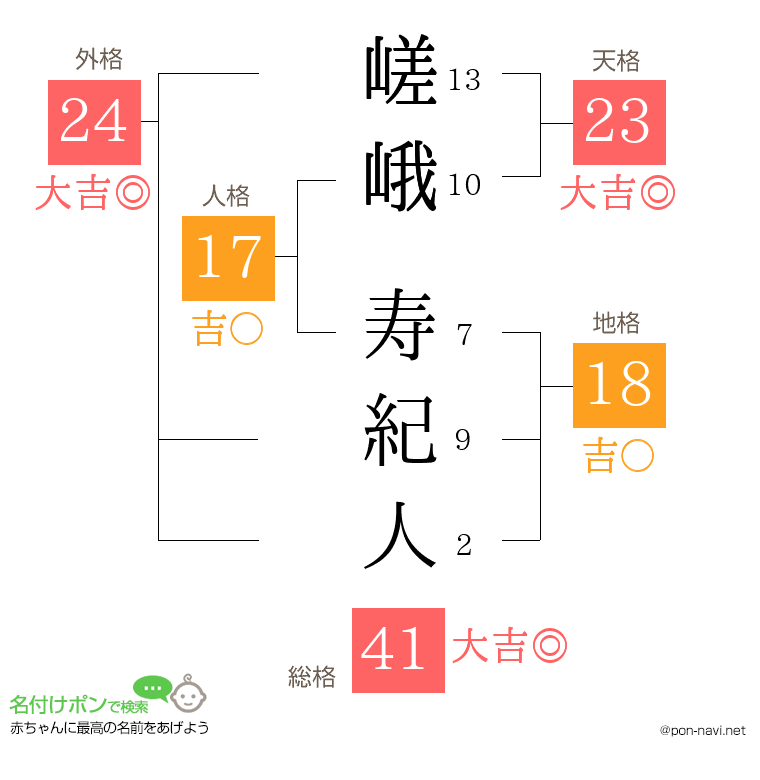 嵯峨 寿紀人さんの姓名判断結果