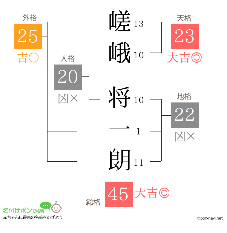 嵯峨 将一朗さんの姓名判断結果